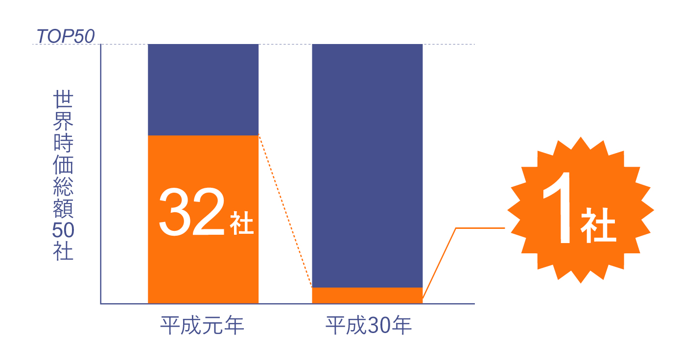 時価総額TOP50社