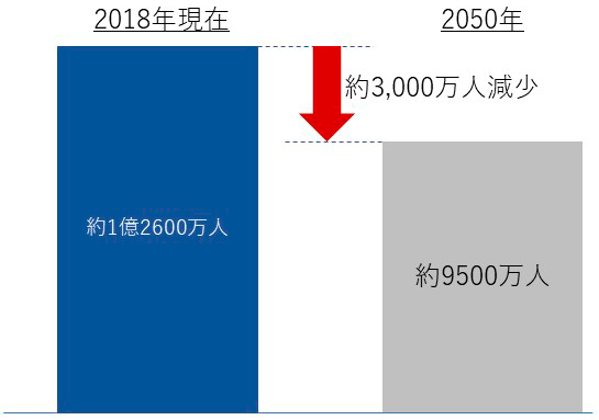 人口減少推移