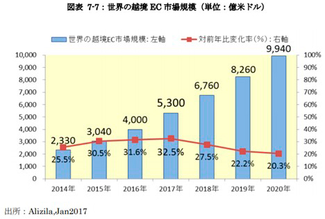 世界の越境EC市場規模