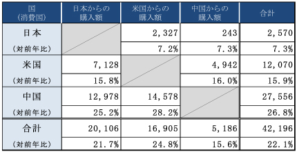 主要の国別購入額推移